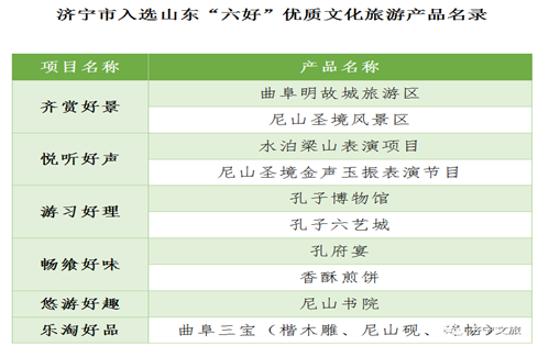 喜報(bào)！濟(jì)寧孔子文化旅游集團(tuán)多種文旅產(chǎn)品 入選山東“六好”優(yōu)質(zhì)文化旅游產(chǎn)品！